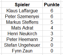 Rapid-Vereinsmeisterschaft 2025 - Tabelle.png