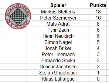 Vereinsmeisterschaft 2025 - Tabelle.png
