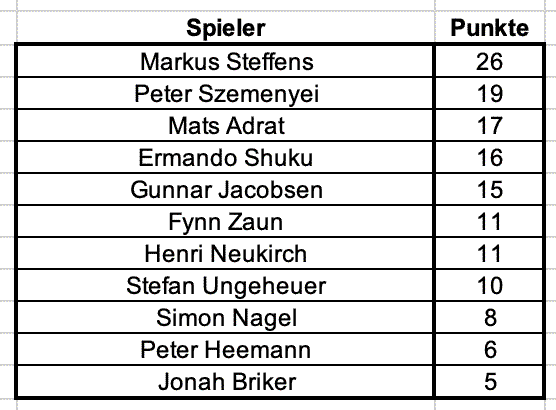 Vereinsmeisterschaft 2025 - Tabelle.png