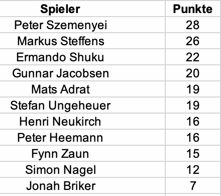 Vereinsmeisterschaft 2025 - Tabelle.png