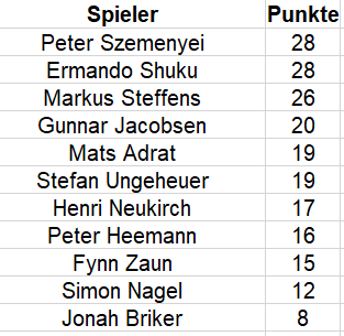 Vereinsmeisterschaft 2025 - Tabelle.png